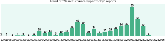 Nasal turbinate hypertrophy: 551 reports from FDA and social media. Nasal turbinate hypertrophy: 551 reports.